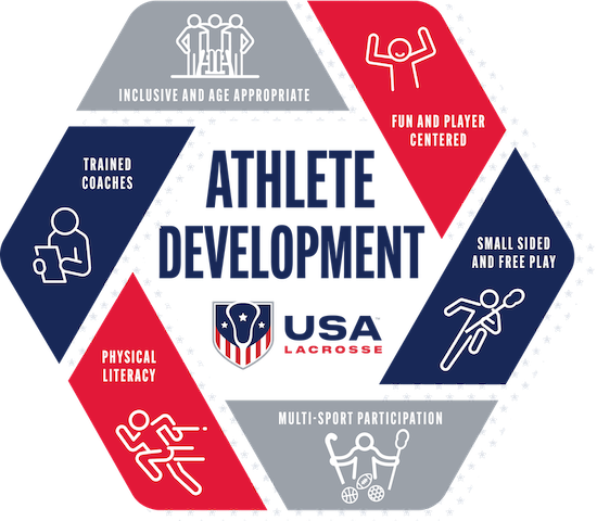 Click on the image above to learn more about USA Lacrosse's 6 core values of Athlete Development